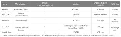 Guillain-Barré syndrome and COVID-19 vaccines: focus on adenoviral vectors